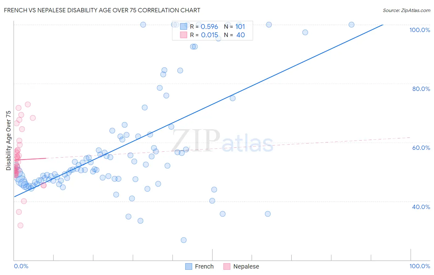 French vs Nepalese Disability Age Over 75