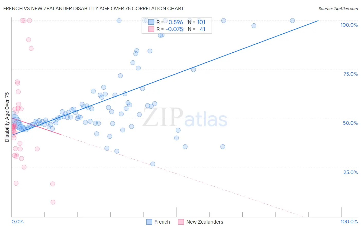 French vs New Zealander Disability Age Over 75