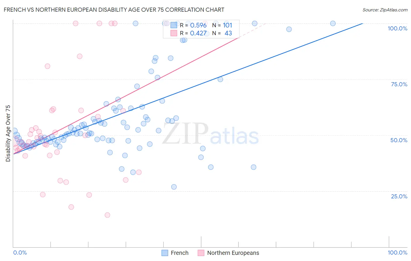 French vs Northern European Disability Age Over 75