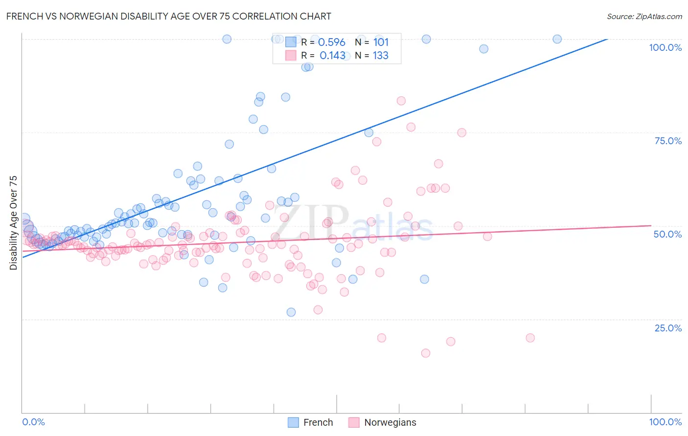 French vs Norwegian Disability Age Over 75