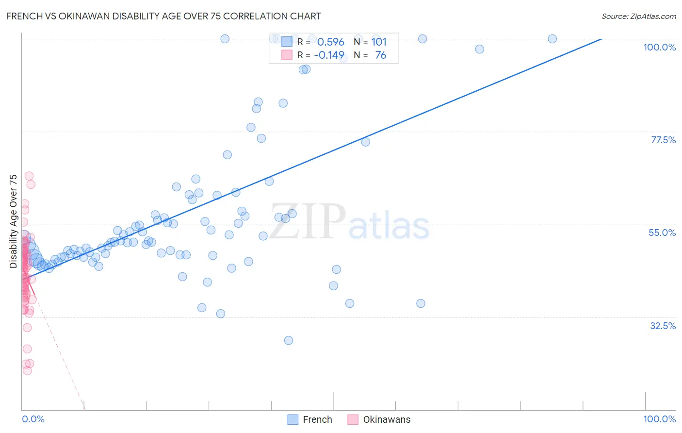 French vs Okinawan Disability Age Over 75