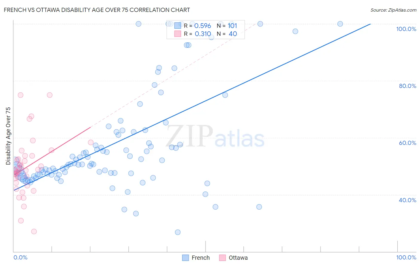 French vs Ottawa Disability Age Over 75