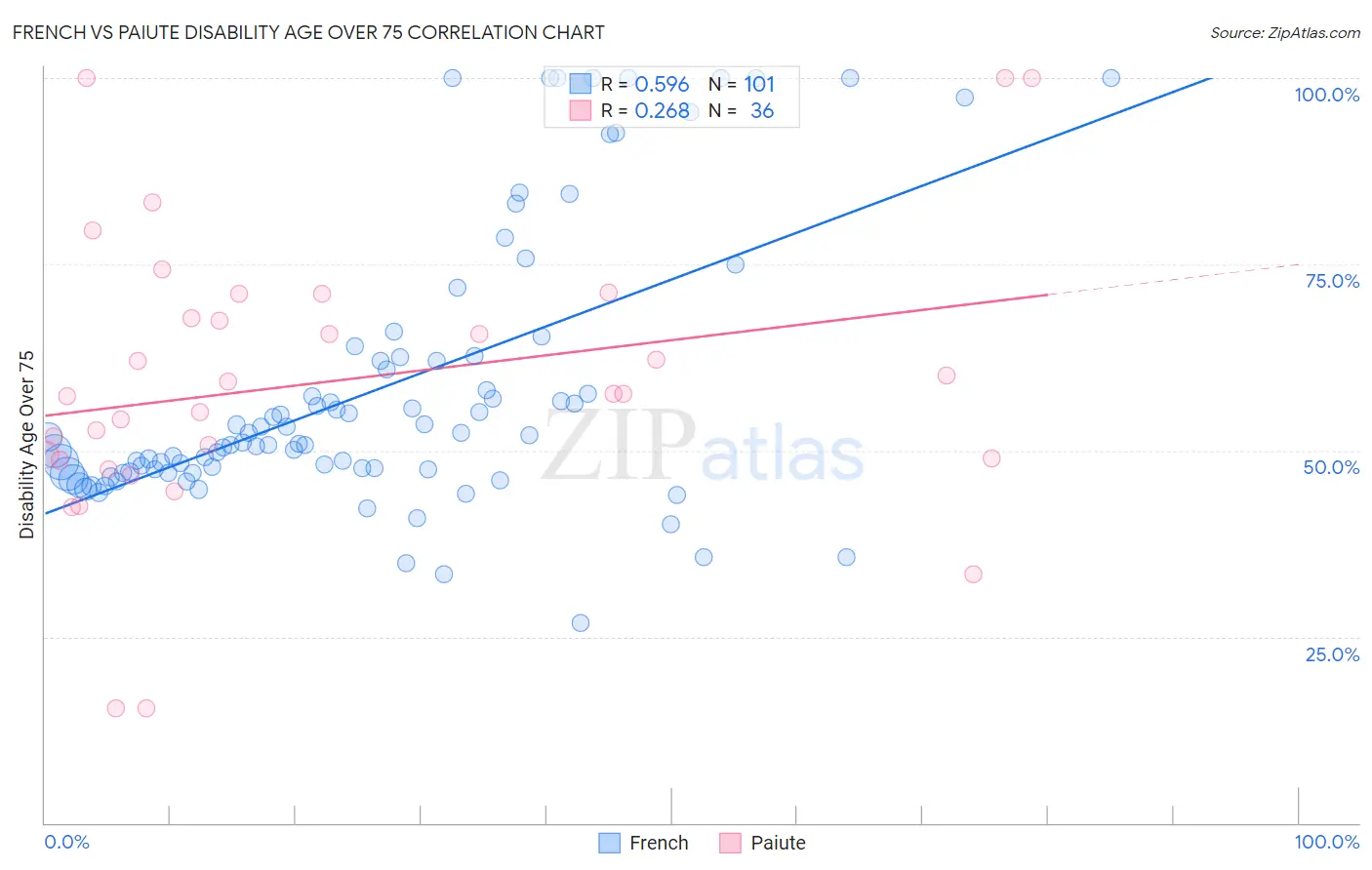 French vs Paiute Disability Age Over 75