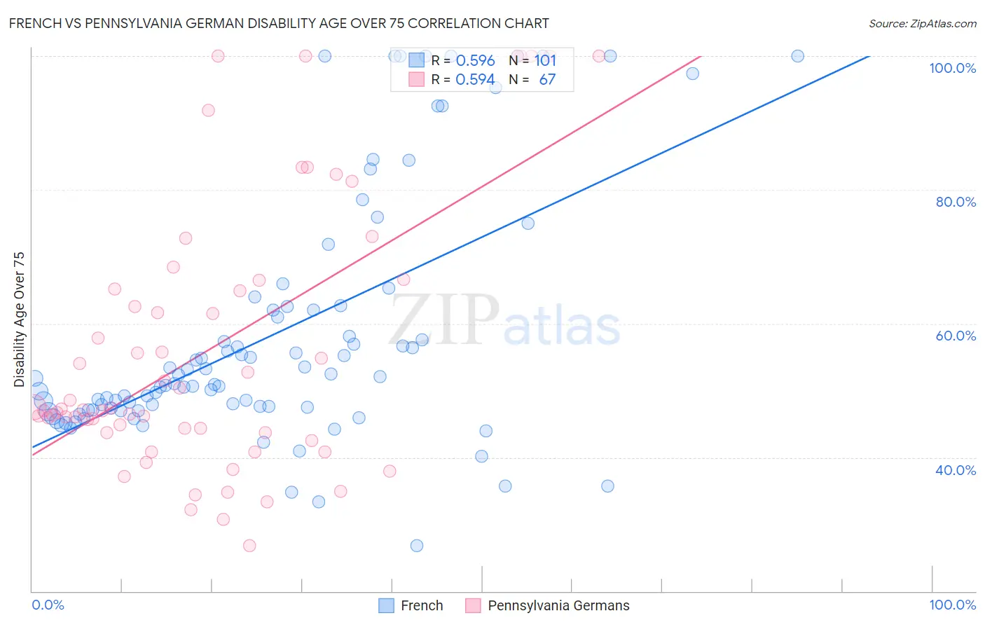French vs Pennsylvania German Disability Age Over 75