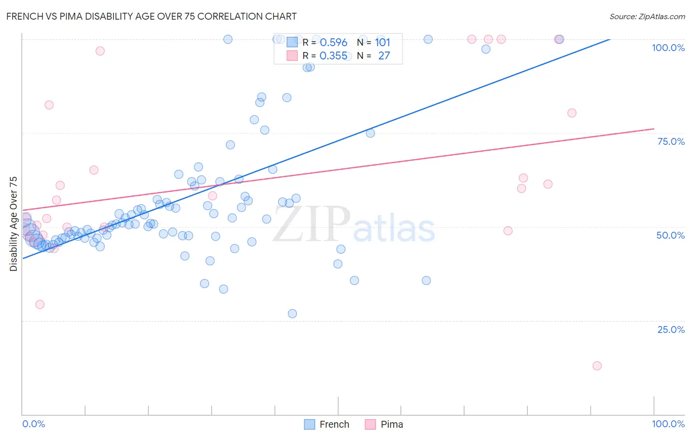 French vs Pima Disability Age Over 75