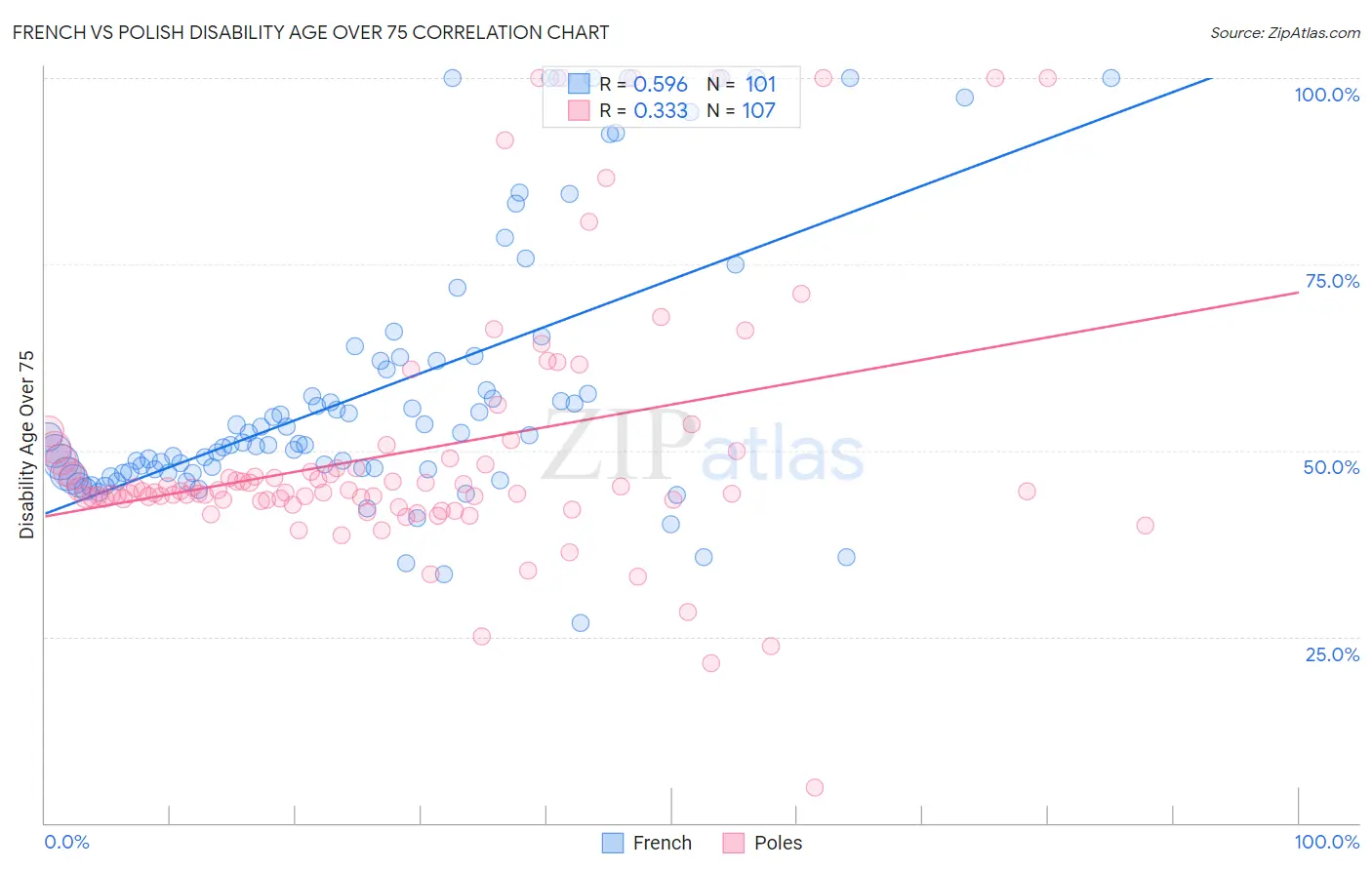 French vs Polish Disability Age Over 75
