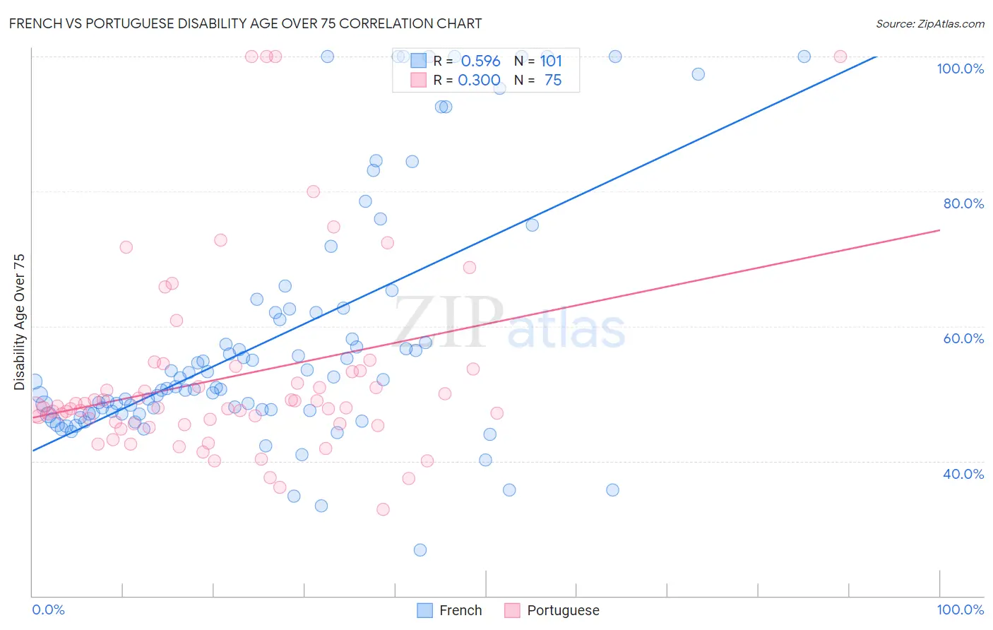 French vs Portuguese Disability Age Over 75