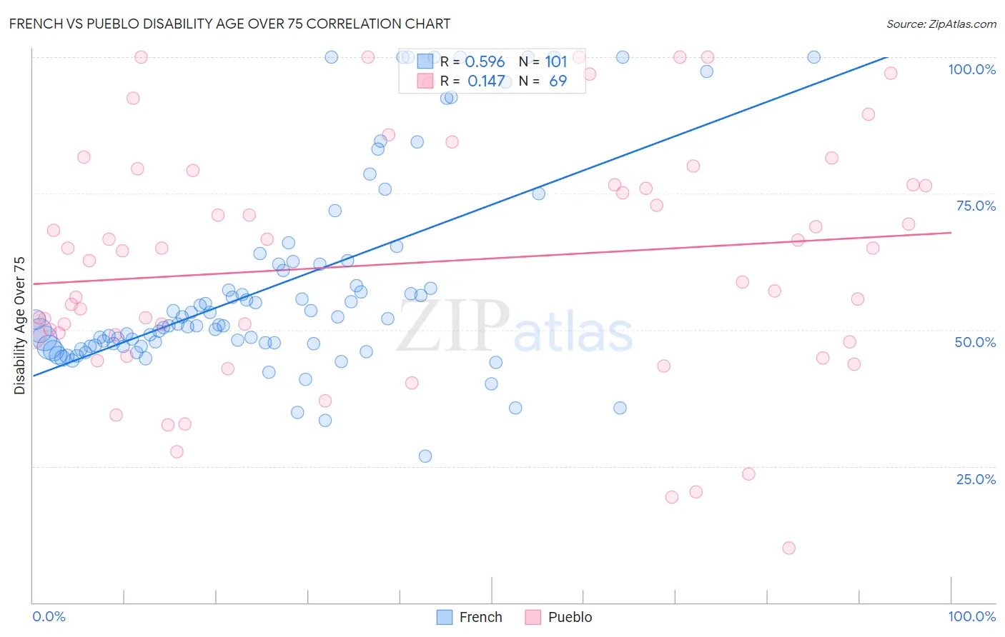 French vs Pueblo Disability Age Over 75