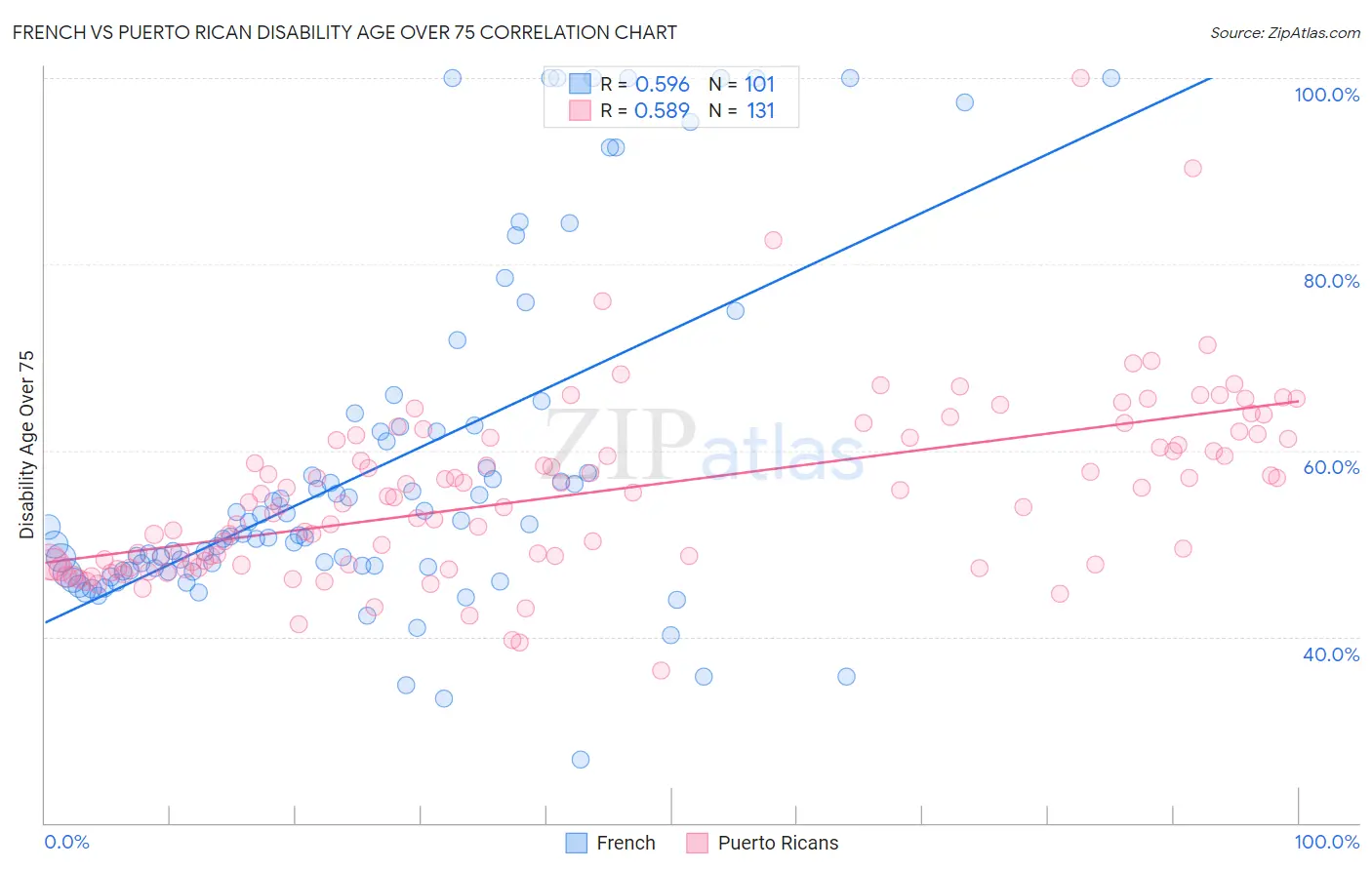 French vs Puerto Rican Disability Age Over 75