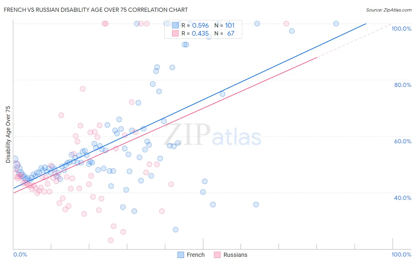 French vs Russian Disability Age Over 75