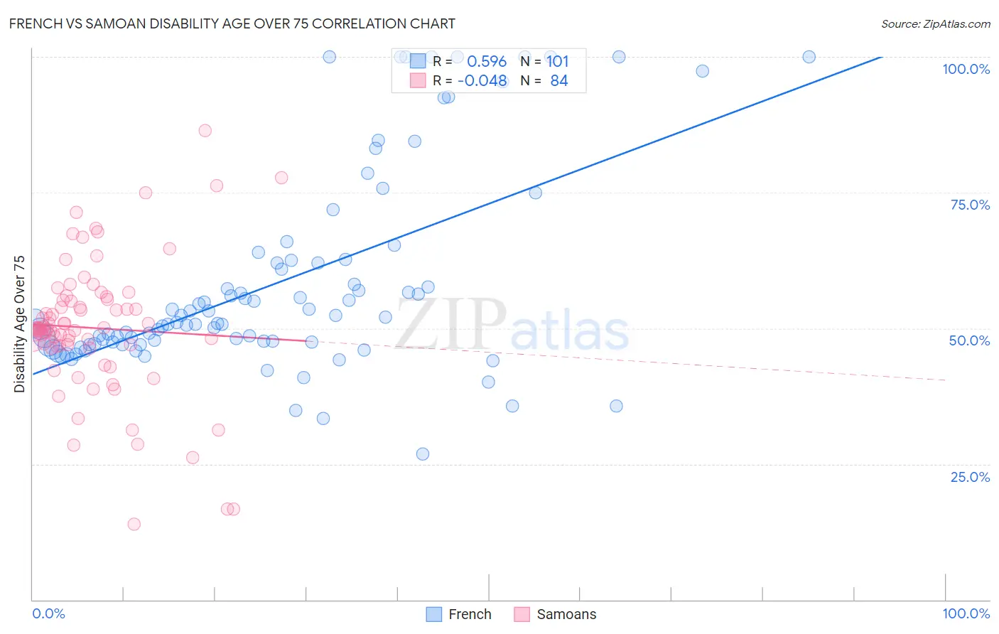 French vs Samoan Disability Age Over 75