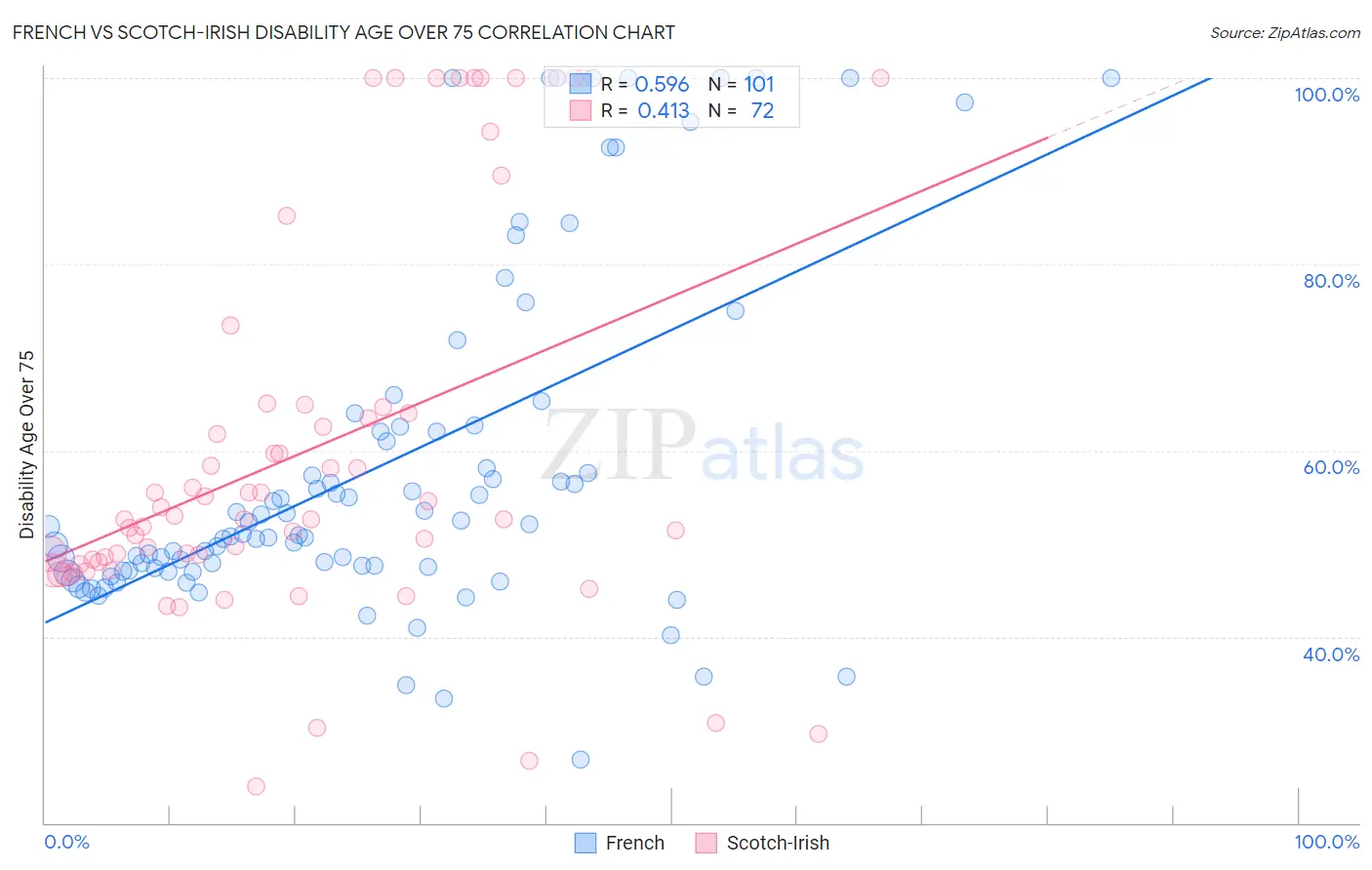 French vs Scotch-Irish Disability Age Over 75
