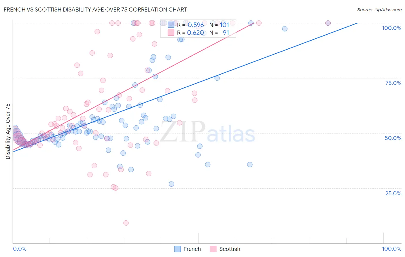 French vs Scottish Disability Age Over 75
