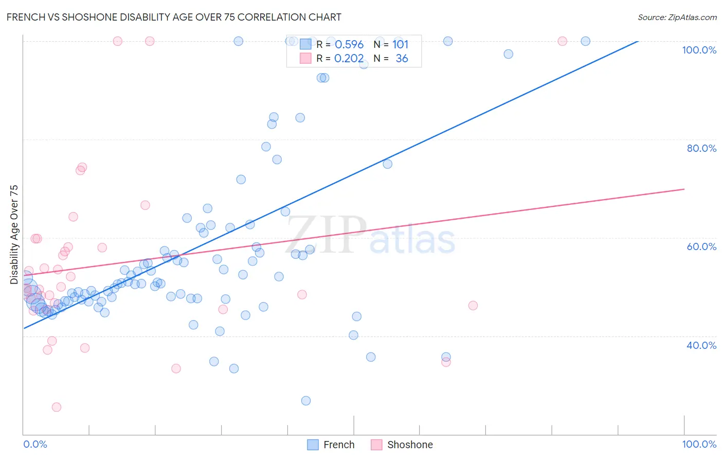 French vs Shoshone Disability Age Over 75