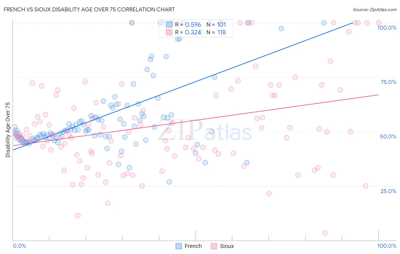 French vs Sioux Disability Age Over 75