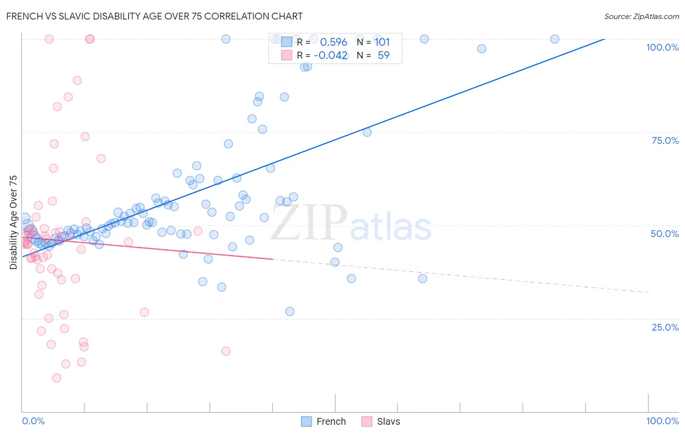 French vs Slavic Disability Age Over 75