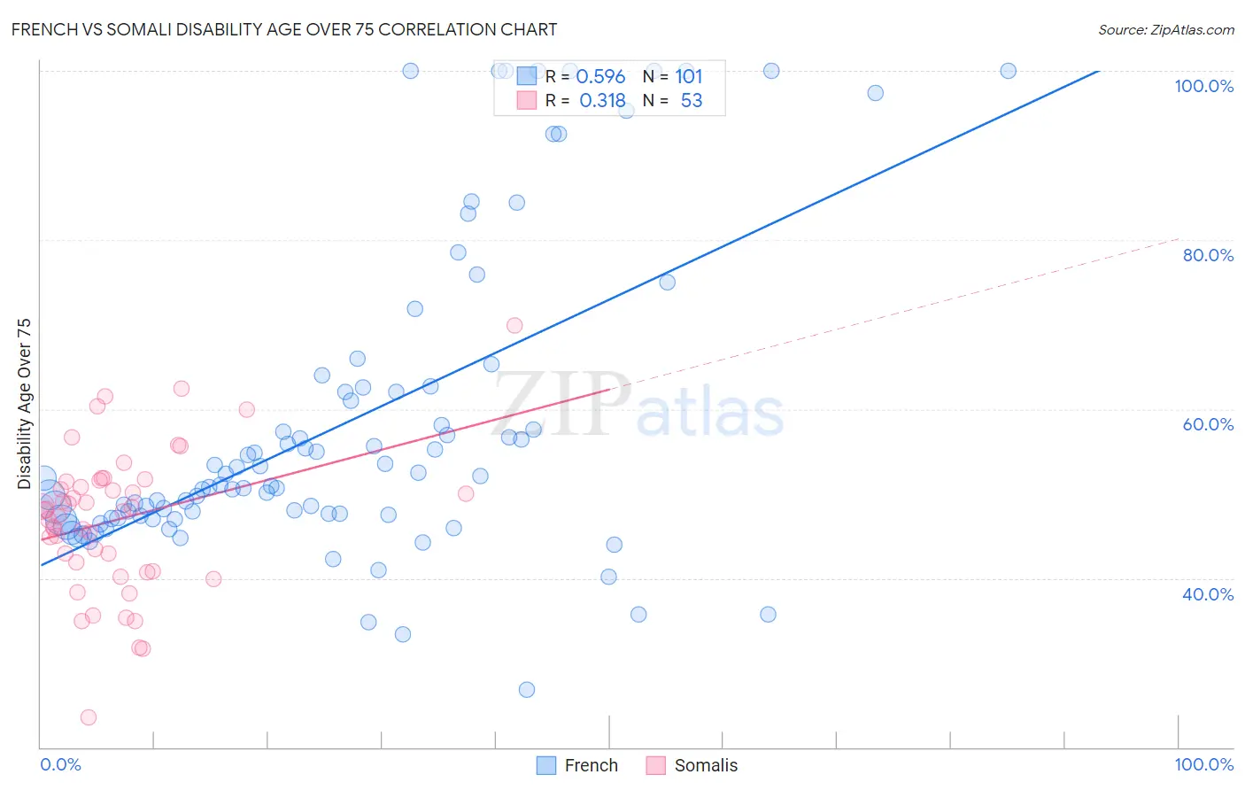 French vs Somali Disability Age Over 75
