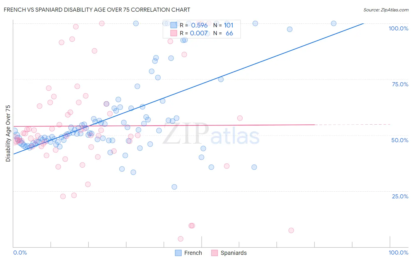 French vs Spaniard Disability Age Over 75