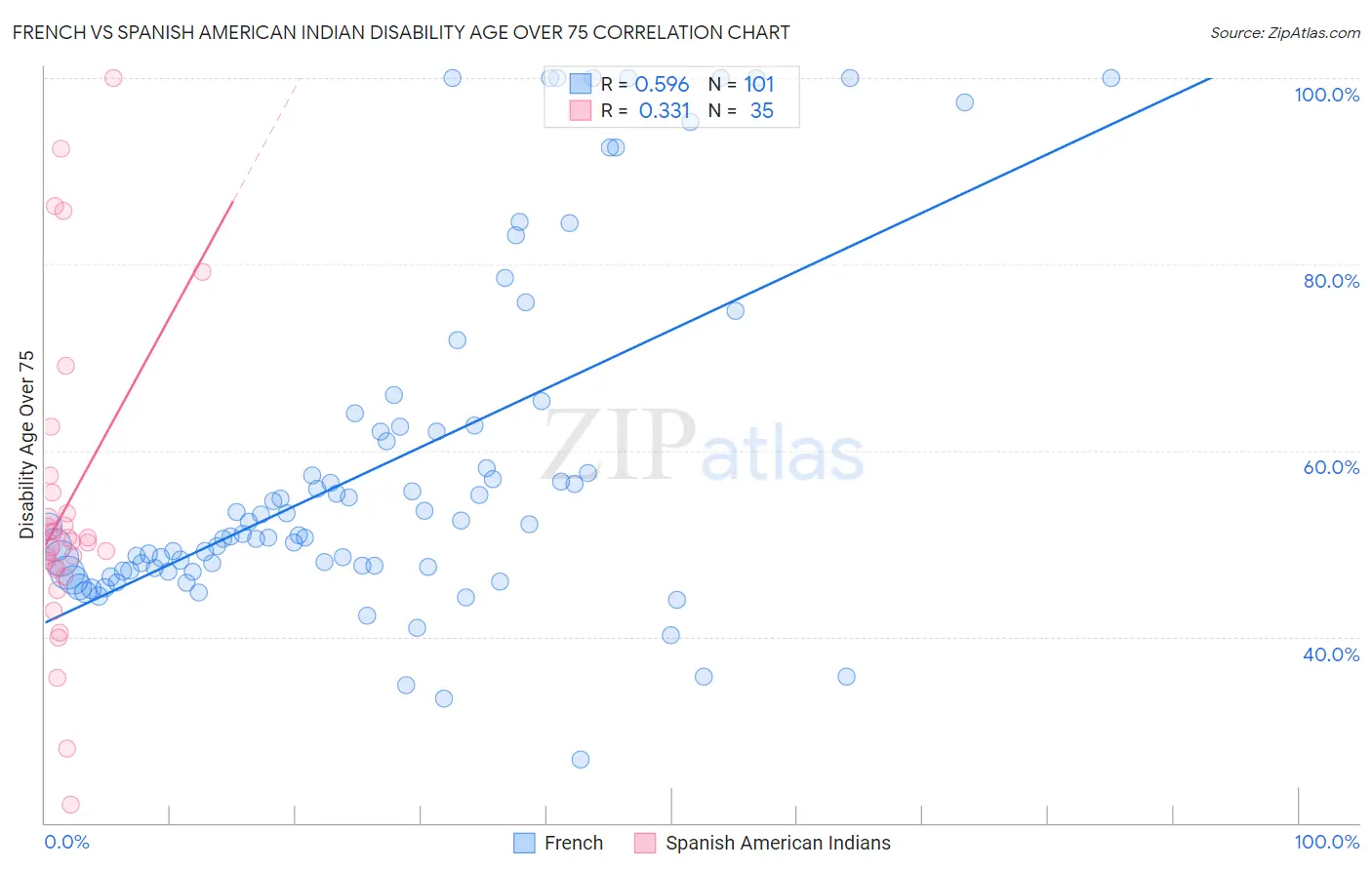 French vs Spanish American Indian Disability Age Over 75