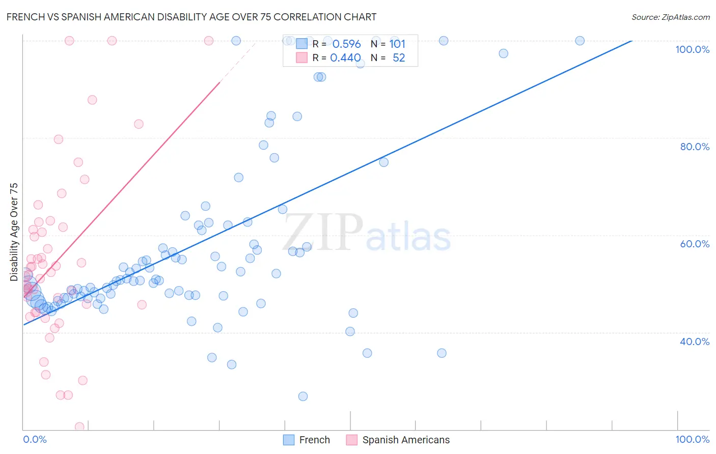 French vs Spanish American Disability Age Over 75