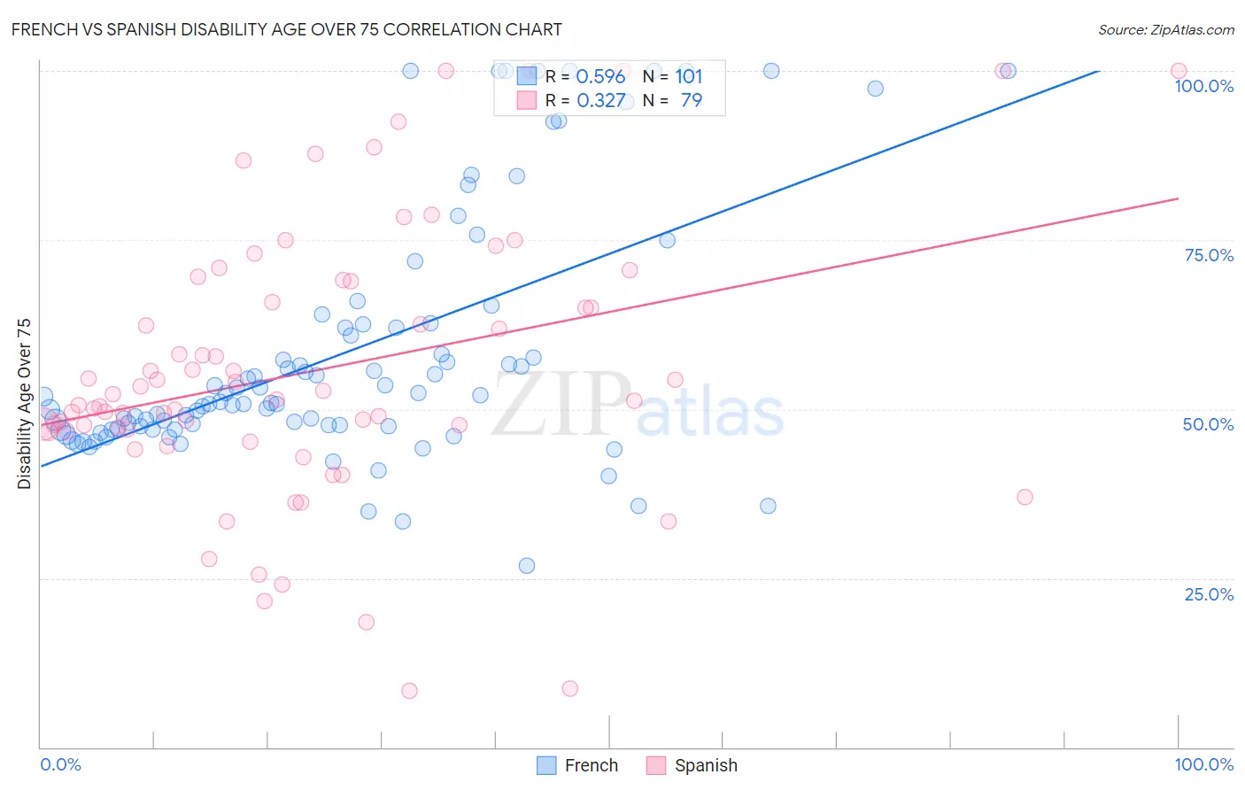 French vs Spanish Disability Age Over 75