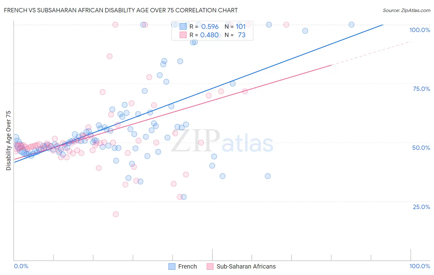 French vs Subsaharan African Disability Age Over 75