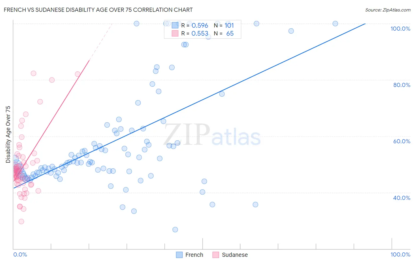 French vs Sudanese Disability Age Over 75