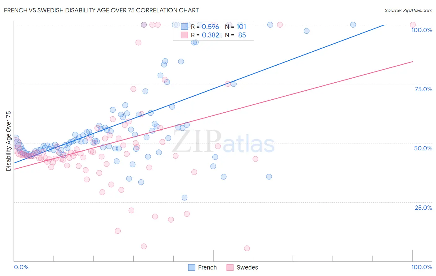 French vs Swedish Disability Age Over 75