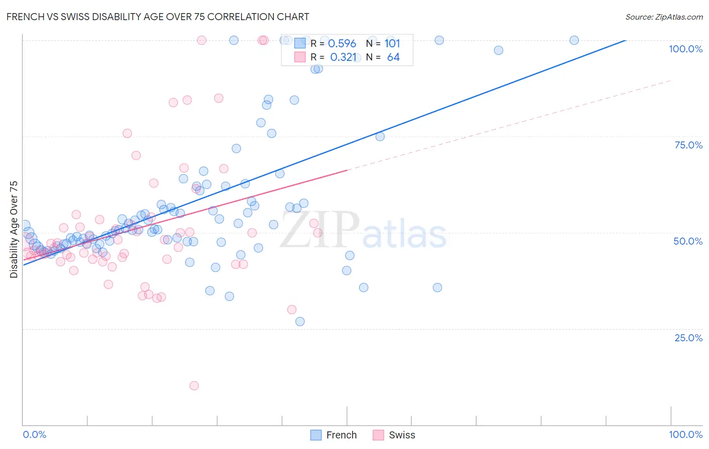 French vs Swiss Disability Age Over 75