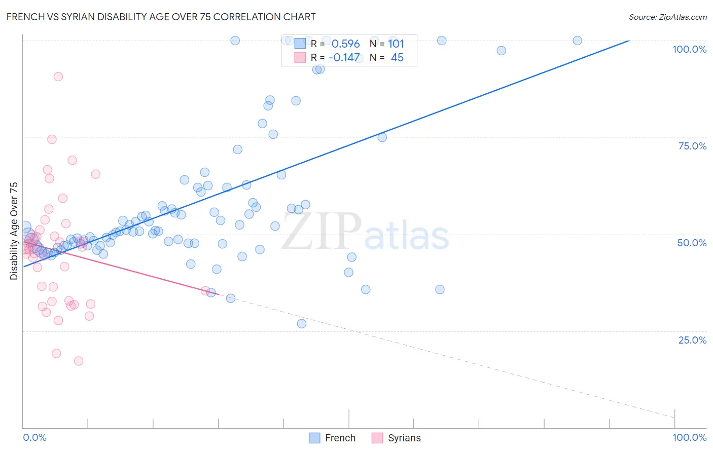 French vs Syrian Disability Age Over 75