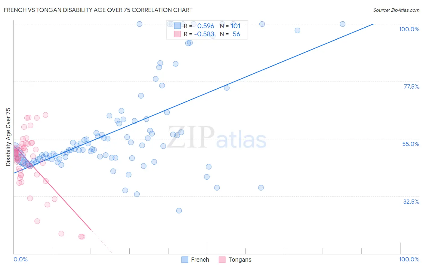 French vs Tongan Disability Age Over 75