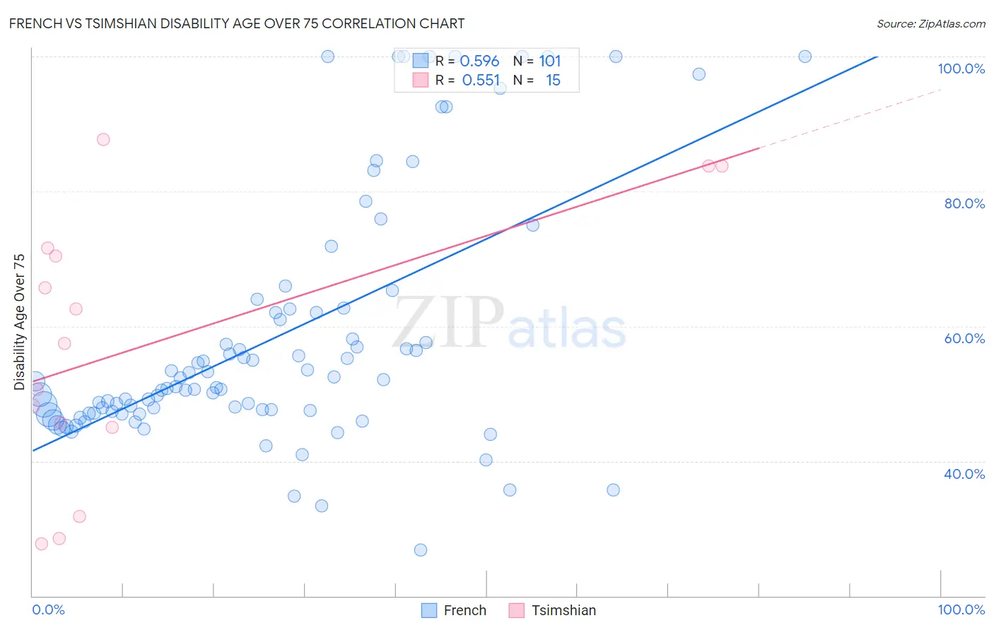French vs Tsimshian Disability Age Over 75