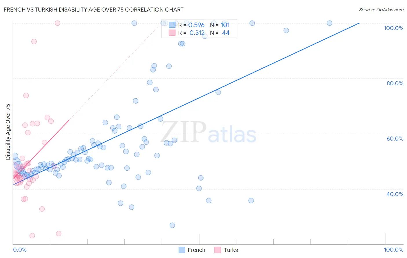 French vs Turkish Disability Age Over 75