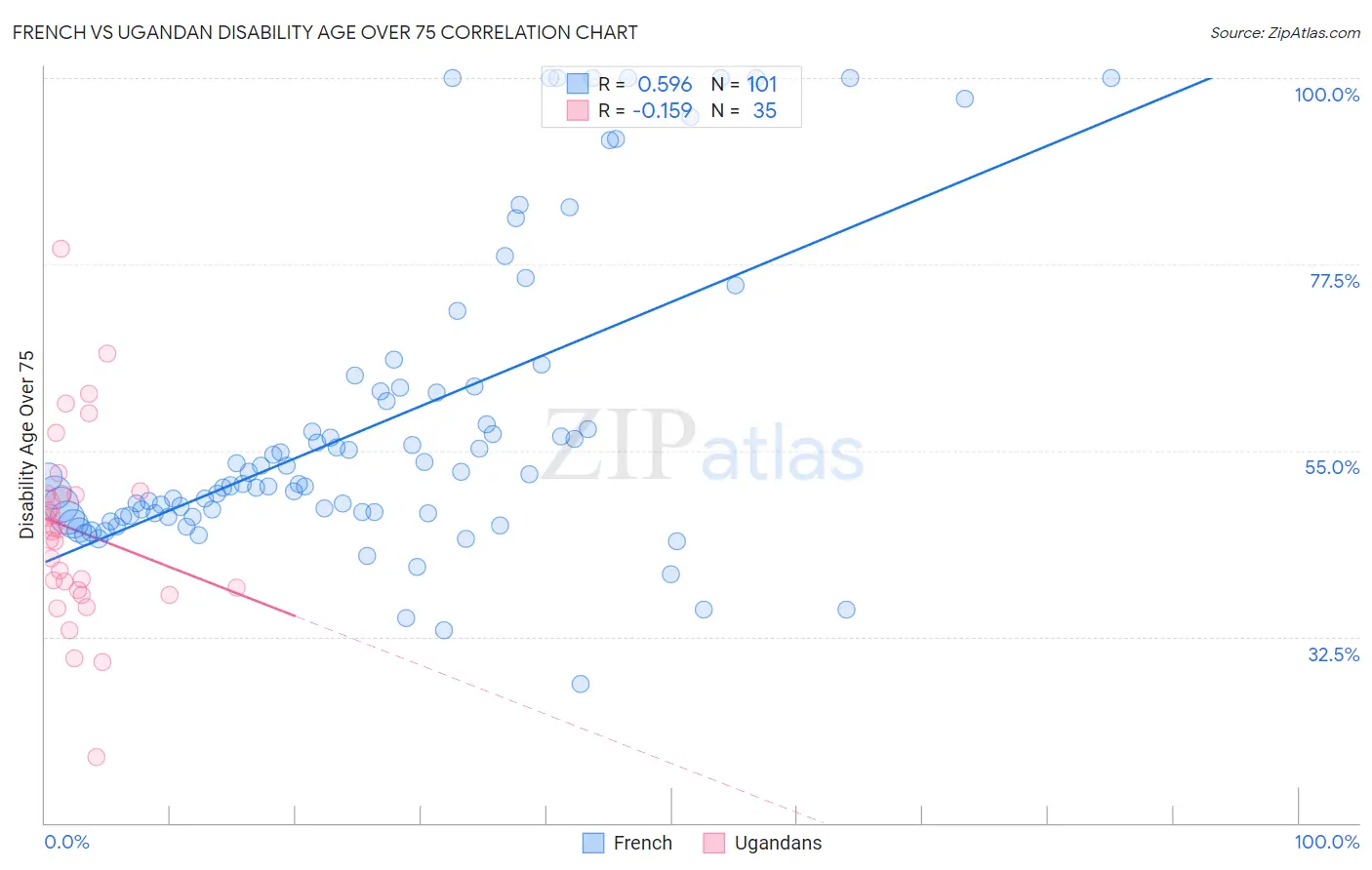 French vs Ugandan Disability Age Over 75