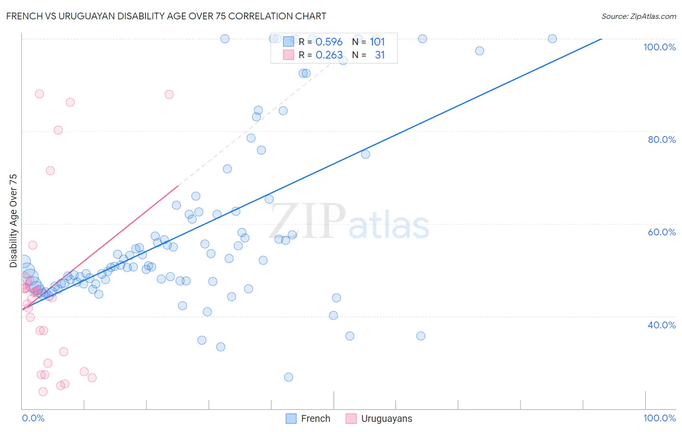 French vs Uruguayan Disability Age Over 75