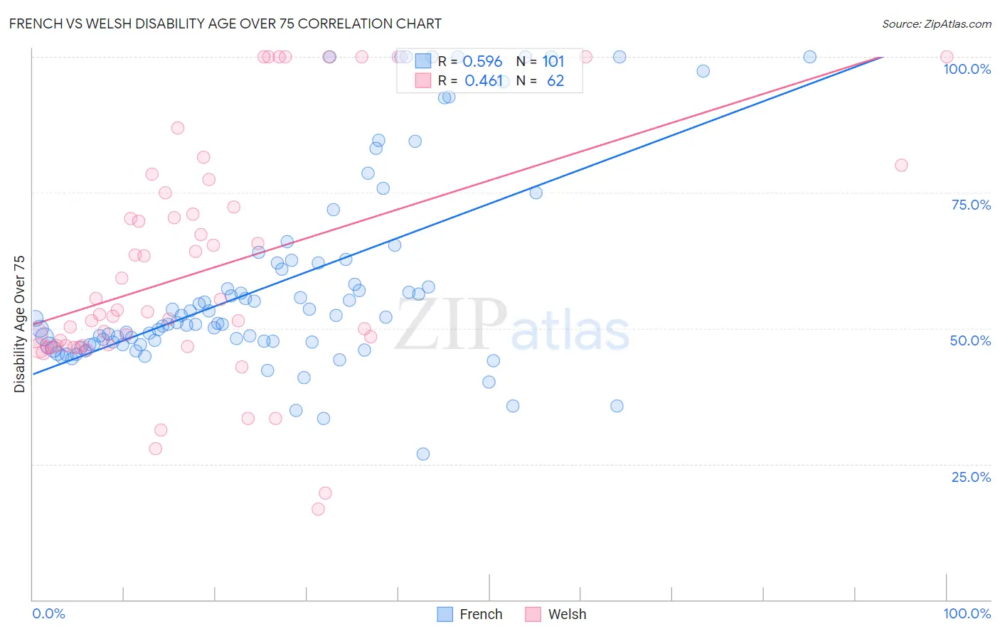 French vs Welsh Disability Age Over 75