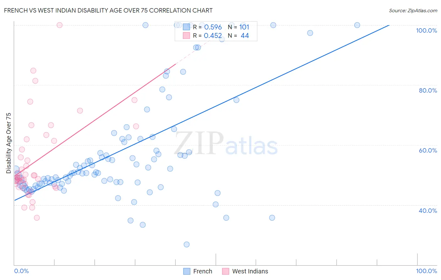 French vs West Indian Disability Age Over 75