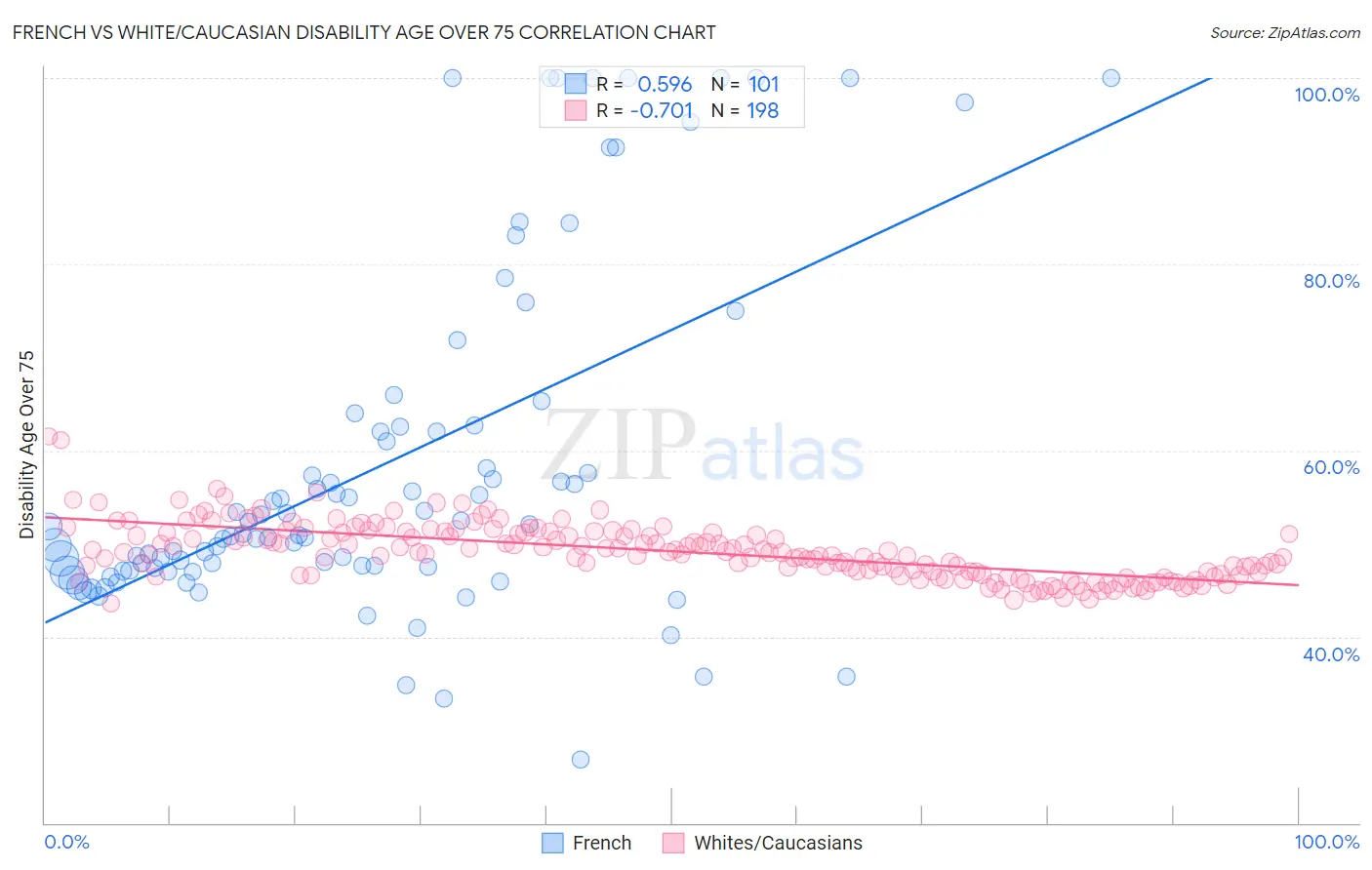 French vs White/Caucasian Disability Age Over 75