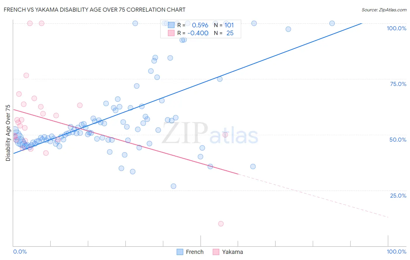French vs Yakama Disability Age Over 75