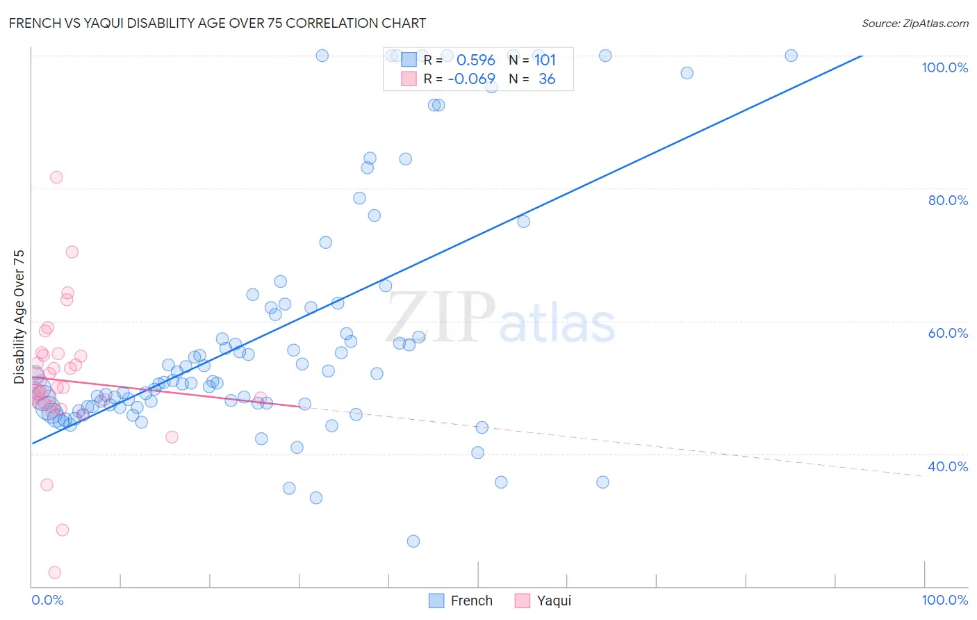 French vs Yaqui Disability Age Over 75