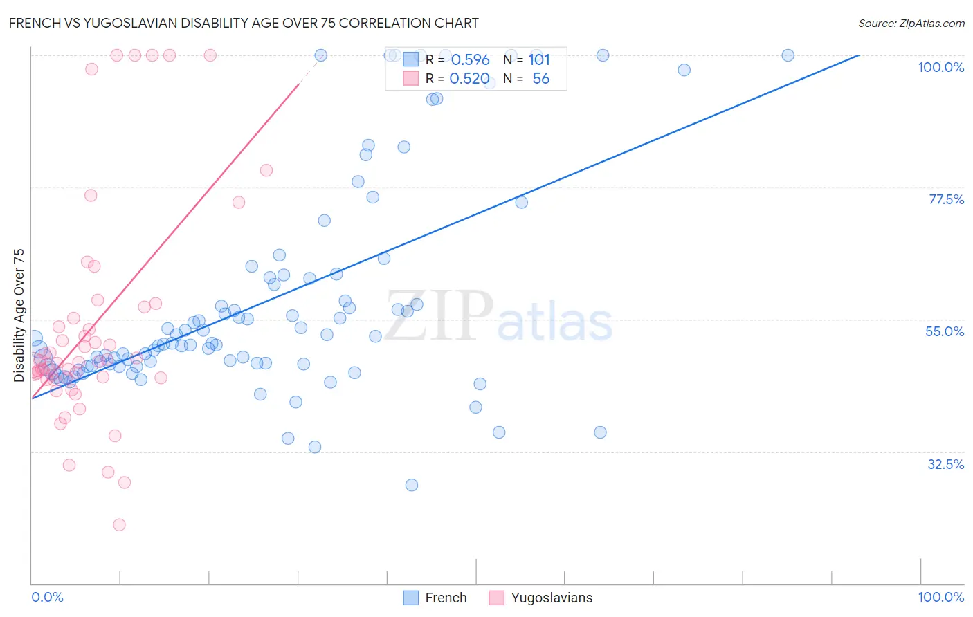 French vs Yugoslavian Disability Age Over 75