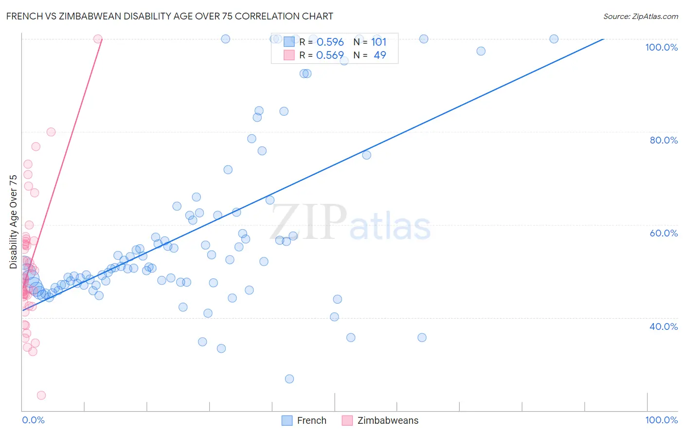 French vs Zimbabwean Disability Age Over 75