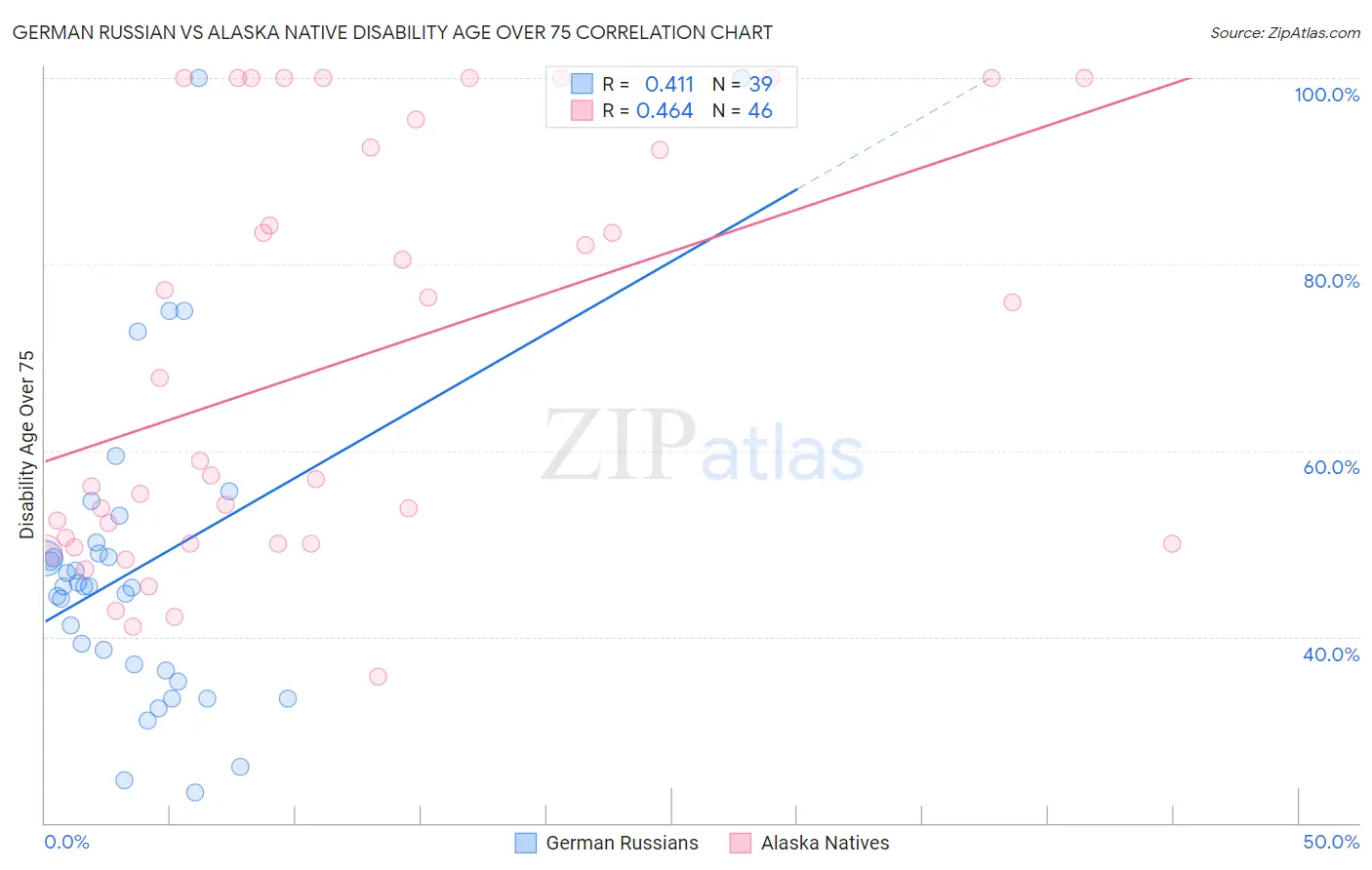 German Russian vs Alaska Native Disability Age Over 75