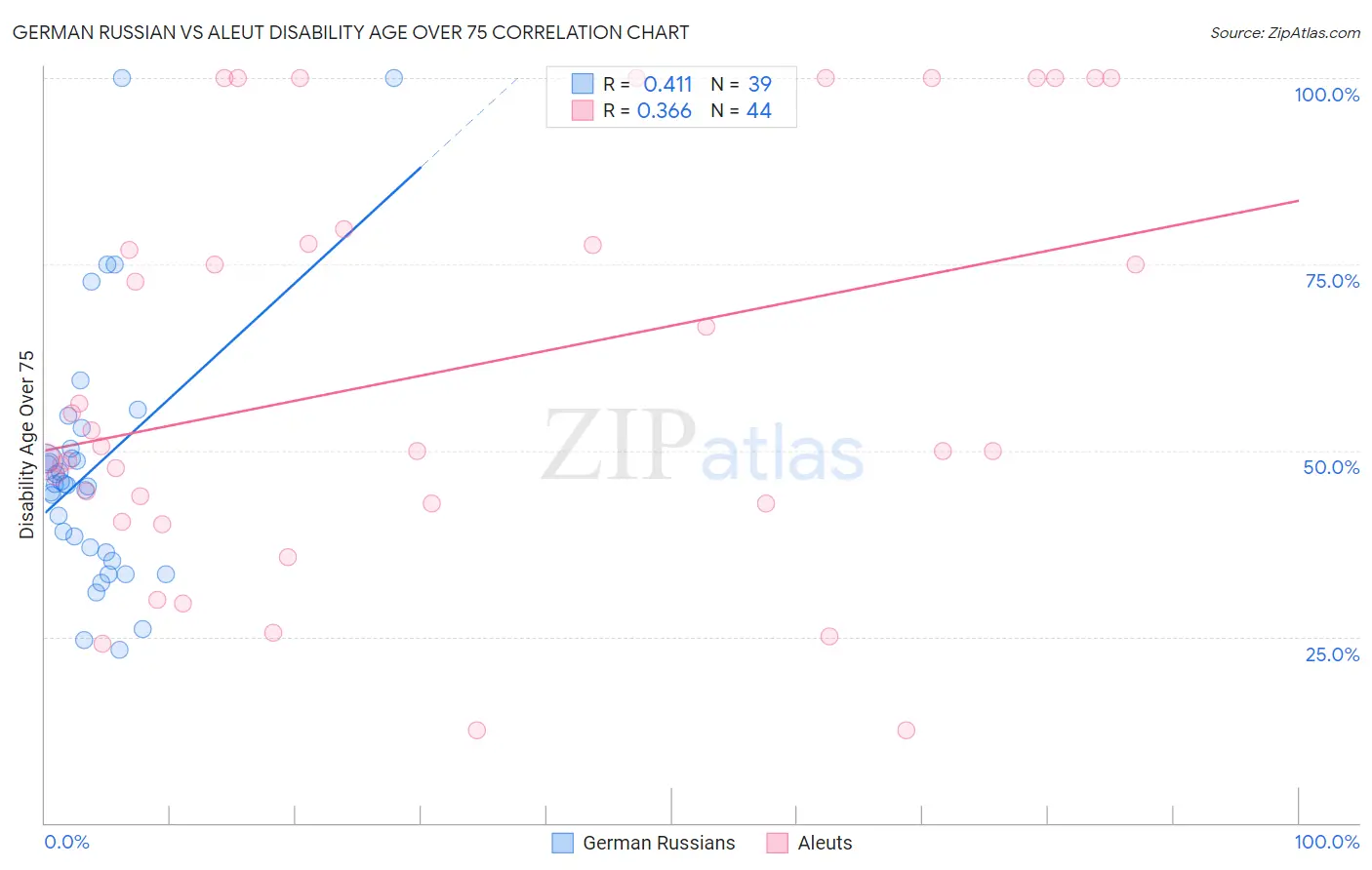 German Russian vs Aleut Disability Age Over 75