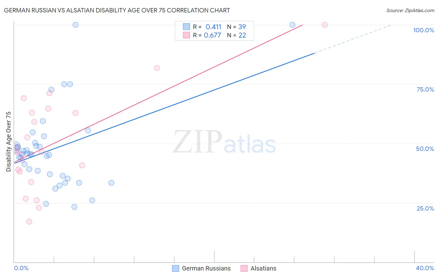German Russian vs Alsatian Disability Age Over 75