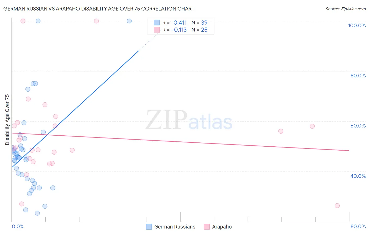 German Russian vs Arapaho Disability Age Over 75