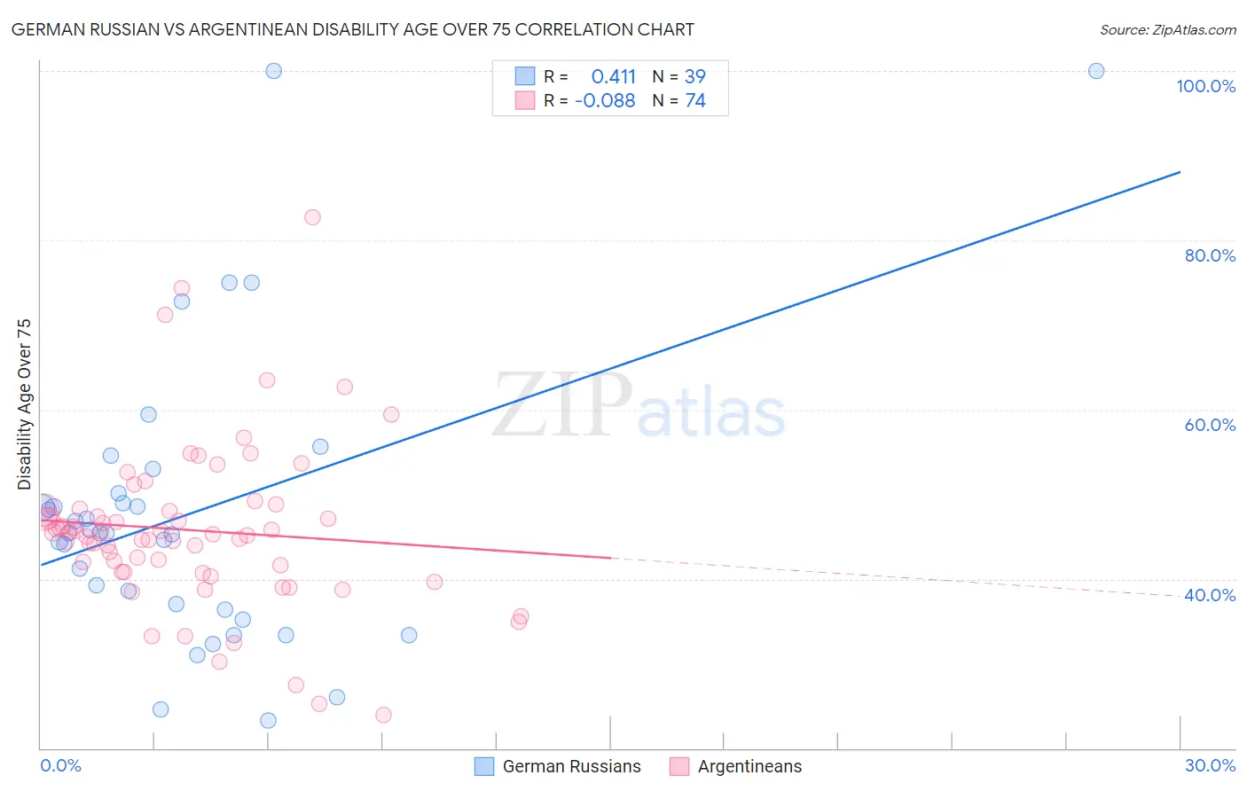 German Russian vs Argentinean Disability Age Over 75