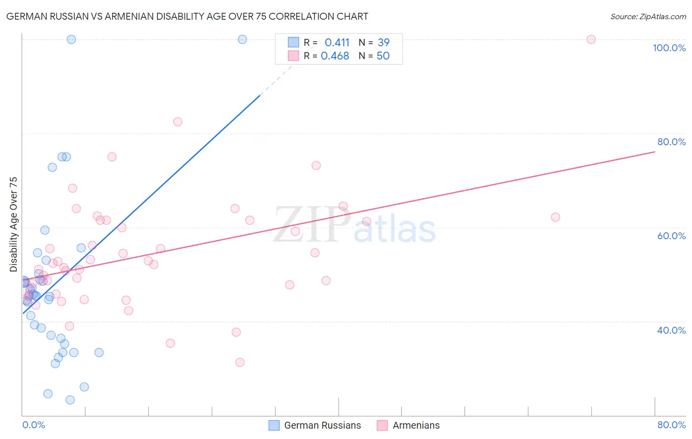 German Russian vs Armenian Disability Age Over 75