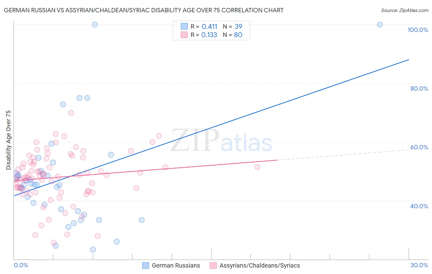 German Russian vs Assyrian/Chaldean/Syriac Disability Age Over 75