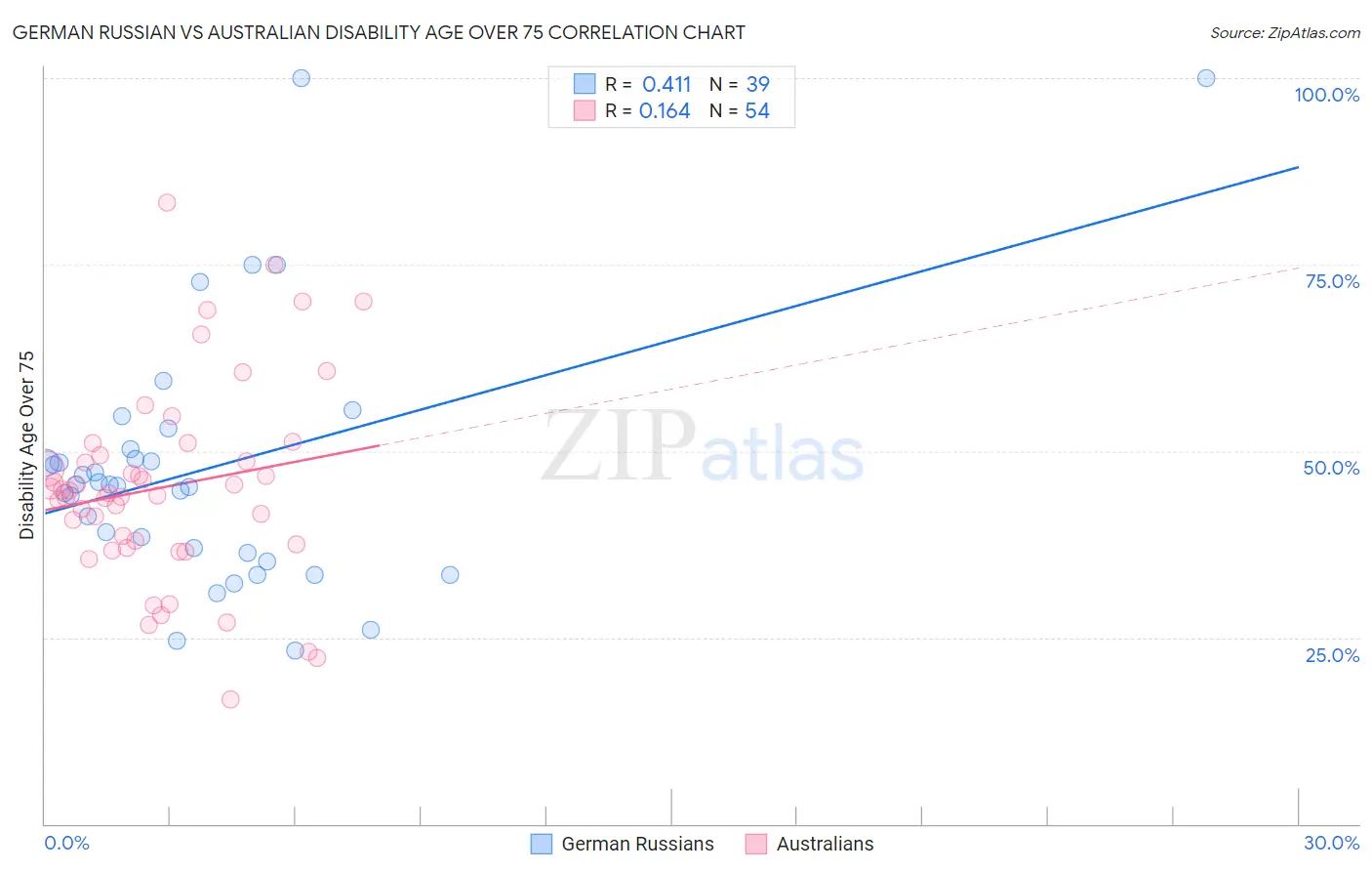 German Russian vs Australian Disability Age Over 75